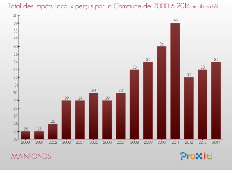 Evolution des Impôts Locaux pour la commune de MAINFONDS de 2000 à 2014 Evolution des Impôts Locaux pour MAINFONDS de 2000 à 2014