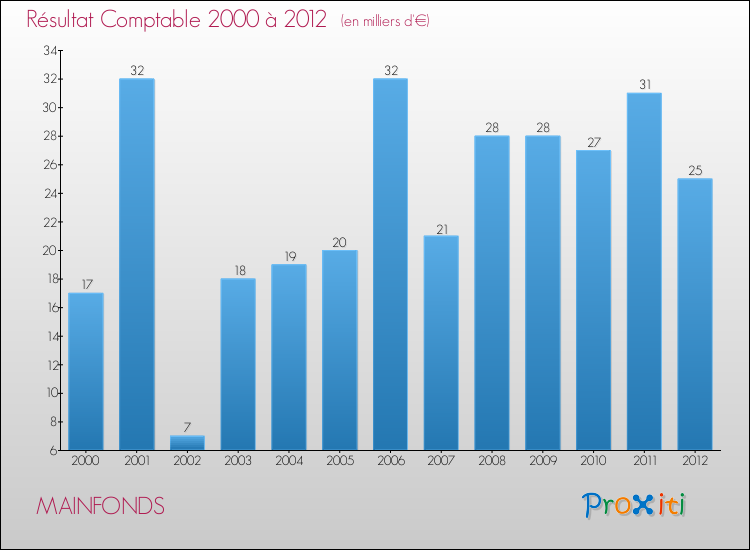 Evolution du résultat comptable pour la commune de MAINFONDS de 2000 à 2012 Evolution du résultat comptable pour MAINFONDS de 2000 à 2012