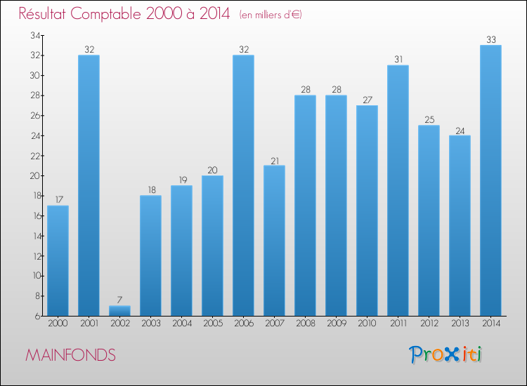 Evolution du résultat comptable pour la commune de MAINFONDS de 2000 à 2014 Evolution du résultat comptable pour MAINFONDS de 2000 à 2014