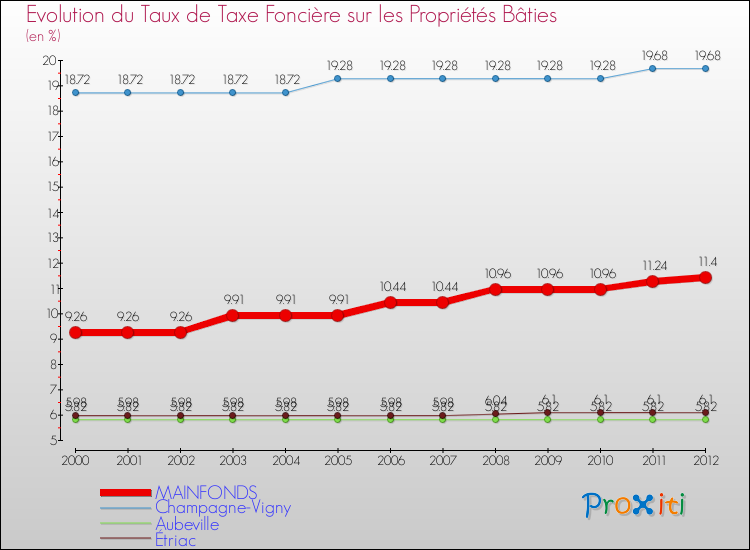 Evolution du taux de la taxe foncière sur le bati pour MAINFONDS et les communes proches de 2000 à 2012 Comparaison des taux de taxe foncière sur le bati pour MAINFONDS et les communes voisines de 2000 à 2012