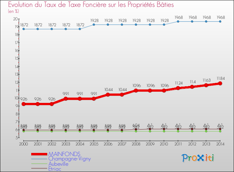 Evolution du taux de la taxe foncière sur le bati pour MAINFONDS et les communes proches de 2000 à 2014 Comparaison des taux de taxe foncière sur le bati pour MAINFONDS et les communes voisines de 2000 à 2014
