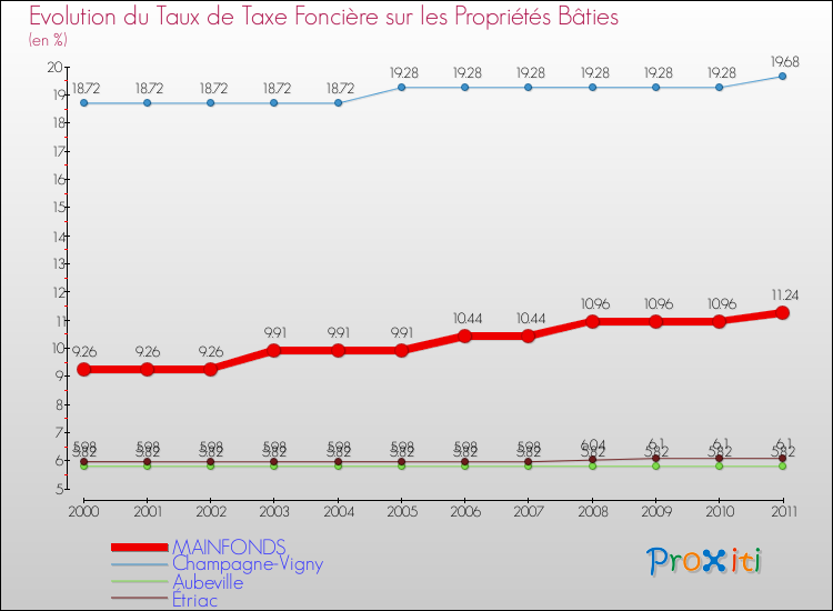Evolution du taux de la taxe foncière sur le bati pour MAINFONDS et les communes proches Comparaison des taux de taxe foncière sur le bati pour MAINFONDS et les communes voisines