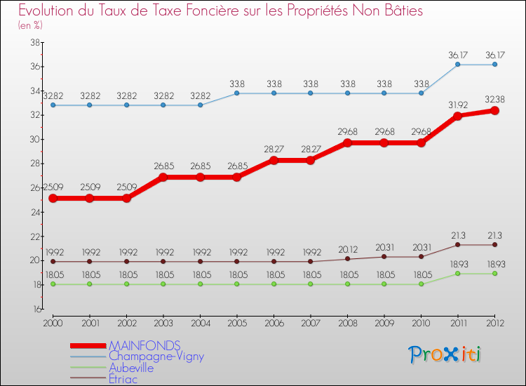 Evolution du taux de la taxe foncière sur les immeubles et terrains non batis pour MAINFONDS et les communes proches de 2000 à 2012 Comparaison des taux de la taxe foncière sur les immeubles et terrains non batis pour MAINFONDS et les communes voisines de 2000 à 2012
