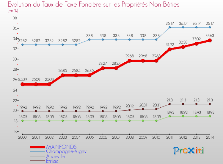 Evolution du taux de la taxe foncière sur les immeubles et terrains non batis pour MAINFONDS et les communes proches de 2000 à 2014 Comparaison des taux de la taxe foncière sur les immeubles et terrains non batis pour MAINFONDS et les communes voisines de 2000 à 2014