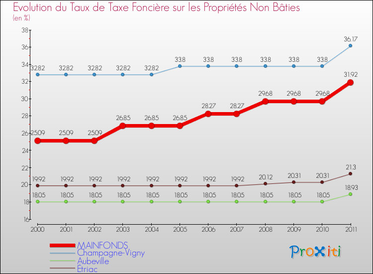 Evolution du taux de la taxe foncière sur les immeubles et terrains non batis pour MAINFONDS et les communes proches Comparaison des taux de la taxe foncière sur les immeubles et terrains non batis pour MAINFONDS et les communes voisines