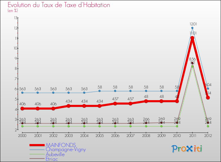 Evolution du taux de la taxe d'habitation pour MAINFONDS et les communes proches Comparaison des taux de la taxe d'habitation pour MAINFONDS et les communes voisines