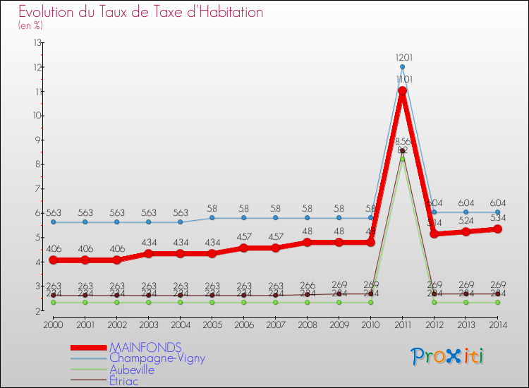 Evolution du taux de la taxe d'habitation pour MAINFONDS et les communes proches de 2000 à 2014 Comparaison des taux de la taxe d'habitation pour MAINFONDS et les communes voisines de 2000 à 2014