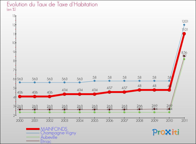Evolution du taux de la taxe d'habitation pour MAINFONDS et les communes proches Comparaison des taux de la taxe d'habitation pour MAINFONDS et les communes voisines