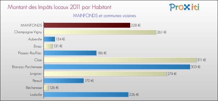 Montant des impôts locaux par Habitant pour MAINFONDS et les communes proches Comparaison des impôts locaux par habitant pour MAINFONDS et les communes voisines