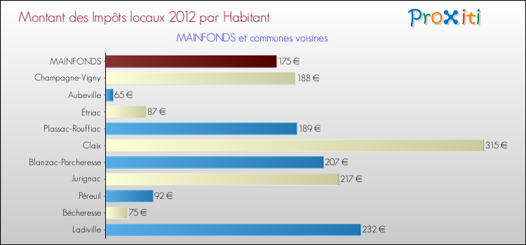 Montant des impôts locaux par Habitant pour MAINFONDS et les communes proches Comparaison des impôts locaux par habitant pour MAINFONDS et les communes voisines