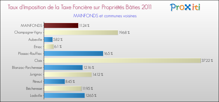 Taux d'imposition de la taxe foncière sur le bati 2011 pour MAINFONDS et les communes proches Comparaison des taux d'imposition de la taxe foncière sur le bati 2011 pour MAINFONDS et les communes voisines