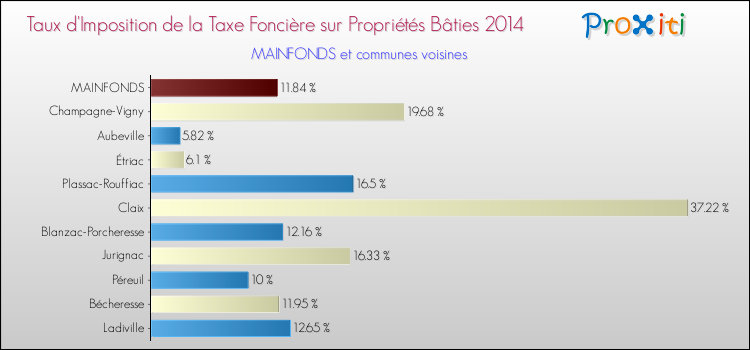 Taux d'imposition de la taxe foncière sur le bati 2014 pour MAINFONDS et les communes proches Comparaison des taux d'imposition de la taxe foncière sur le bati 2014 pour MAINFONDS et les communes voisines