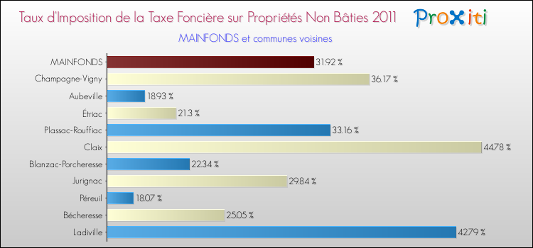 Taux d'imposition de la taxe foncière sur les immeubles et terrains non batis 2011 pour MAINFONDS et les communes proches Comparaison des taux d'imposition de la taxe foncière sur les immeubles et terrains non batis 2011 pour MAINFONDS et les communes voisines