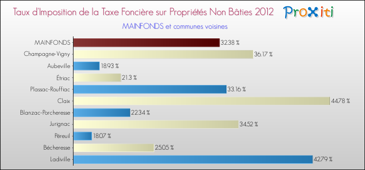 Taux d'imposition de la taxe foncière sur les immeubles et terrains non batis 2012 pour MAINFONDS et les communes proches Comparaison des taux d'imposition de la taxe foncière sur les immeubles et terrains non batis 2012 pour MAINFONDS et les communes voisines