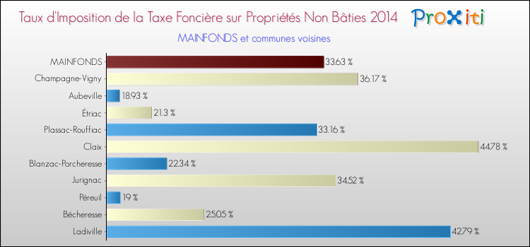 Taux d'imposition de la taxe foncière sur les immeubles et terrains non batis 2014 pour MAINFONDS et les communes proches Comparaison des taux d'imposition de la taxe foncière sur les immeubles et terrains non batis 2014 pour MAINFONDS et les communes voisines