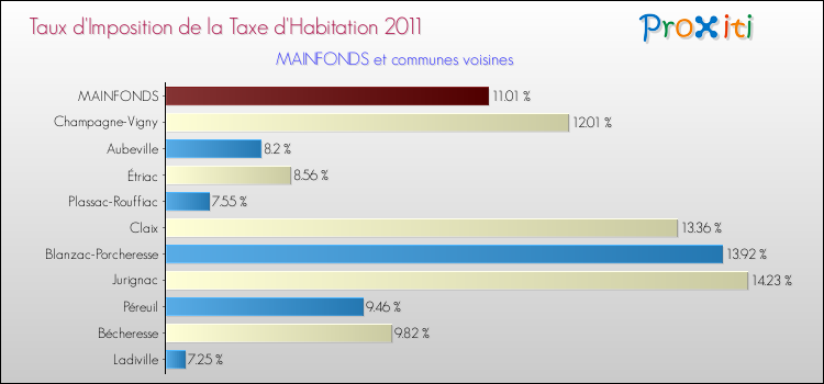 Taux d'imposition de la taxe d'habitation 2011 pour MAINFONDS et les communes proches Comparaison des taux d'imposition de la taxe d'habitation 2011 pour MAINFONDS et les communes voisines