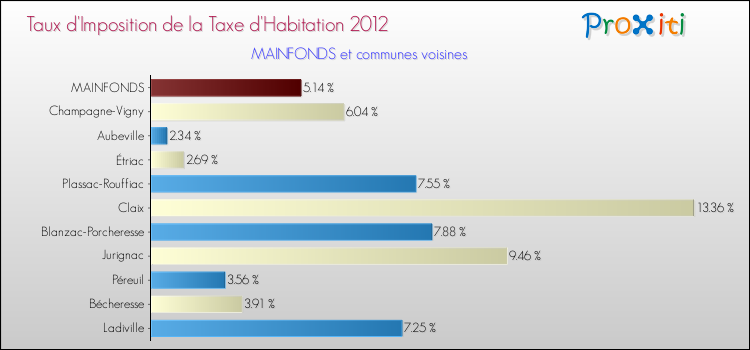 Taux d'imposition de la taxe d'habitation 2012 pour MAINFONDS et les communes proches Comparaison des taux d'imposition de la taxe d'habitation 2012 pour MAINFONDS et les communes voisines