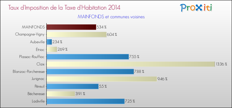Taux d'imposition de la taxe d'habitation 2014 pour MAINFONDS et les communes proches Comparaison des taux d'imposition de la taxe d'habitation 2014 pour MAINFONDS et les communes voisines