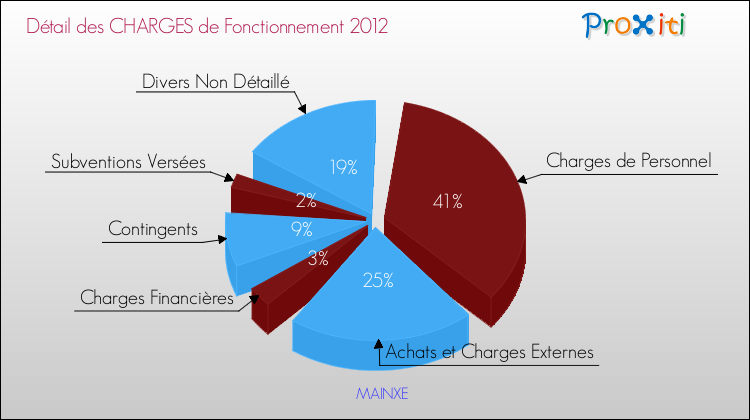 Décomposition des Charges de Fonctionnement 2012 de la commune de MAINXE Charges de Fonctionnement 2012 pour la commune de MAINXE