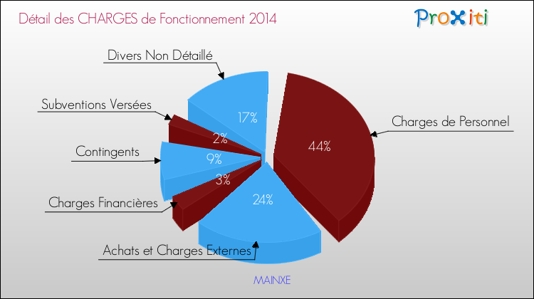 Décomposition des Charges de Fonctionnement 2014 de la commune de MAINXE Charges de Fonctionnement 2014 pour la commune de MAINXE