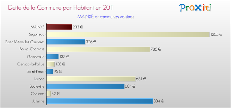 Dette par habitant de la commune en 2011 pour MAINXE et les communes proches Comparaison de la dette par habitant de la commune en 2011 pour MAINXE et les communes voisines