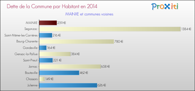 Dette par habitant de la commune en 2014 pour MAINXE et les communes proches Comparaison de la dette par habitant de la commune en 2014 pour MAINXE et les communes voisines