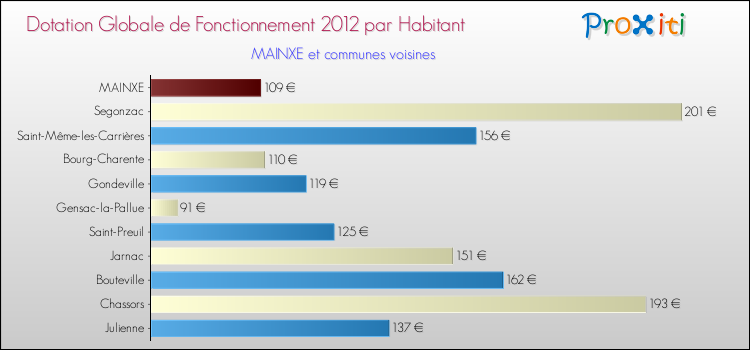 Montant des dotations globales de fonctionnement DGF par Habitant pour MAINXE et les communes proches Comparaison des des dotations globales de fonctionnement DGF par habitant pour MAINXE et les communes voisines