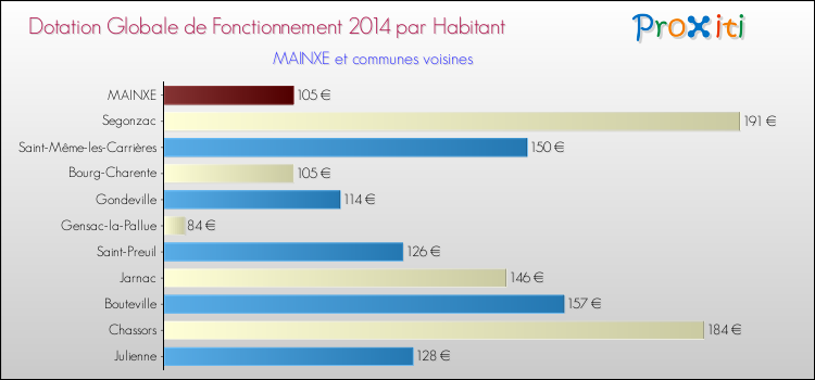 Montant des dotations globales de fonctionnement DGF par Habitant pour MAINXE et les communes proches en 2014. Comparaison des des dotations globales de fonctionnement DGF par habitant pour MAINXE et les communes voisines en 2014.