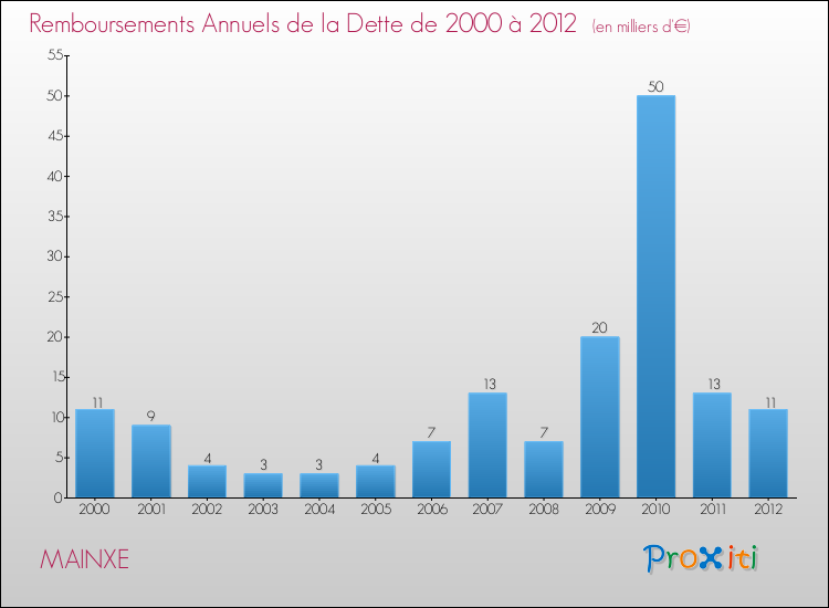 Evolution de l'annuité de la dette pour la commune de MAINXE de 2000 à 2012 Annuités de la dette pour MAINXE de 2000 à 2012