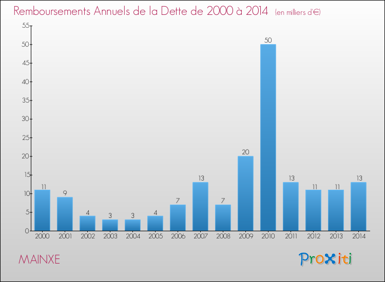 Evolution de l'annuité de la dette pour la commune de MAINXE de 2000 à 2014 Annuités de la dette pour MAINXE de 2000 à 2014