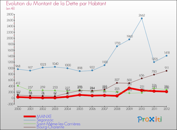 Evolution de la dette par habitant pour la commune de MAINXE et les communes proches de 2000 à 2012 Comparaison de la dette par habitant pour MAINXE et les communes voisines de 2000 à 2012