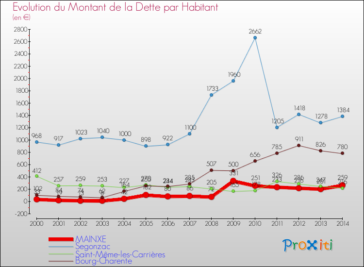 Evolution de la dette par habitant pour la commune de MAINXE et les communes proches de 2000 à 2014 Comparaison de la dette par habitant pour MAINXE et les communes voisines de 2000 à 2014