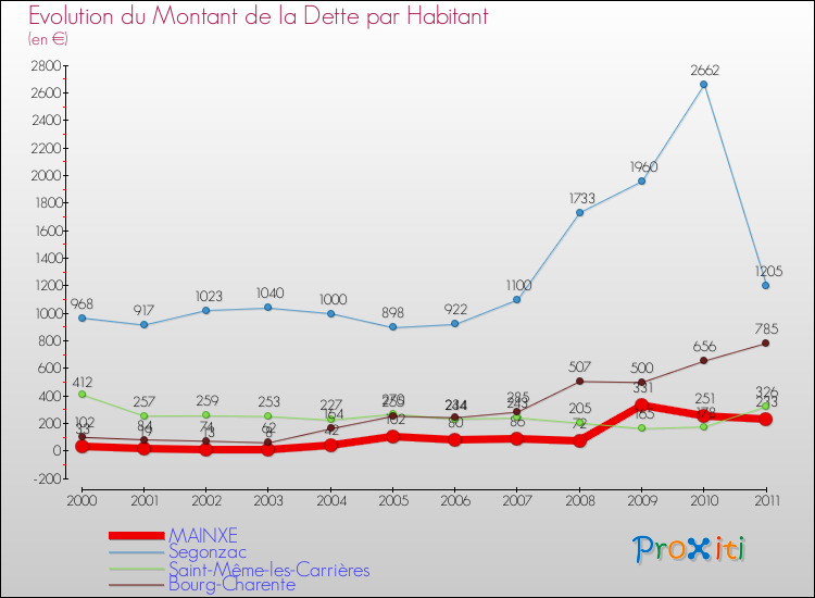 Evolution de la dette par habitant pour la commune de MAINXE et les communes proches Comparaison de la dette par habitant pour MAINXE et les communes voisines