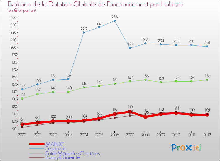 Evolution et montant de la dotation globale de fonctionnement par Habitant pour MAINXE et les communes proches Comparaison des dotations globales de fonctionnement par habitant pour MAINXE et les communes voisines
