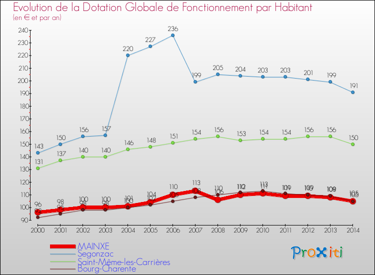 Evolution et montant de la dotation globale de fonctionnement par Habitant pour MAINXE et les communes proches de 2000 à 2014. Comparaison des dotations globales de fonctionnement par habitant pour MAINXE et les communes voisines de 2000 à 2014.