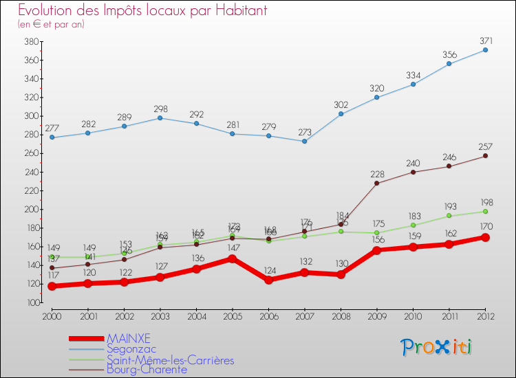 Evolution et montant des impôts locaux par Habitant pour MAINXE et les communes proches Comparaison des impôts locaux par habitant pour MAINXE et les communes voisines