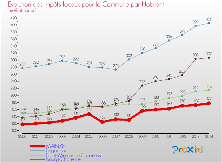 Evolution et montant des impôts locaux par Habitant pour MAINXE et les communes proches de 2000 à 2014 Comparaison des impôts locaux par habitant pour MAINXE et les communes voisines de 2000 à 2014