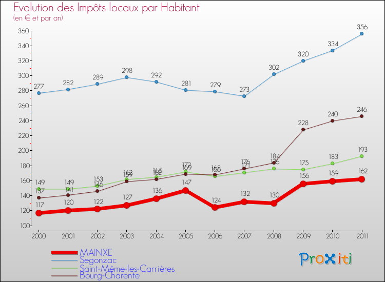 Evolution et montant des impôts locaux par Habitant pour MAINXE et les communes proches Comparaison des impôts locaux par habitant pour MAINXE et les communes voisines