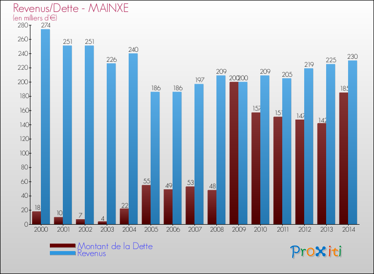 Evolution comparée de la dette et des revenus pour la commune de MAINXE de 2000 à 2014 Comparaison de la dette et des revenus pour MAINXE de 2000 à 2014