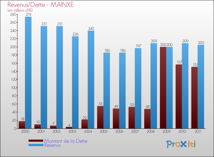 Evolution comparée de la dette et des revenus pour la commune de MAINXE de 2000 à 2011 Comparaison de la dette et des revenus pour MAINXE de 2000 à 2011