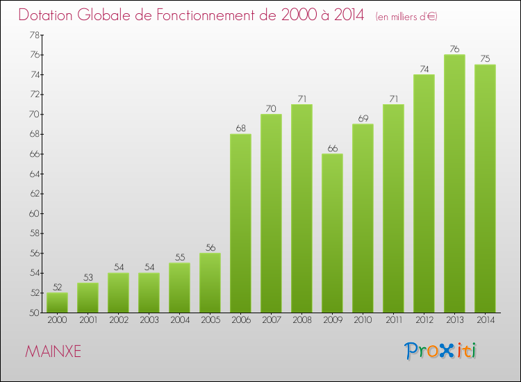Evolution du montant de la Dotation Globale de Fonctionnement pour la commune de MAINXE de 2000 à 2014 Evolution du montant de la Dotation Globale de Fonctionnement pour MAINXE de 2000 à 2014