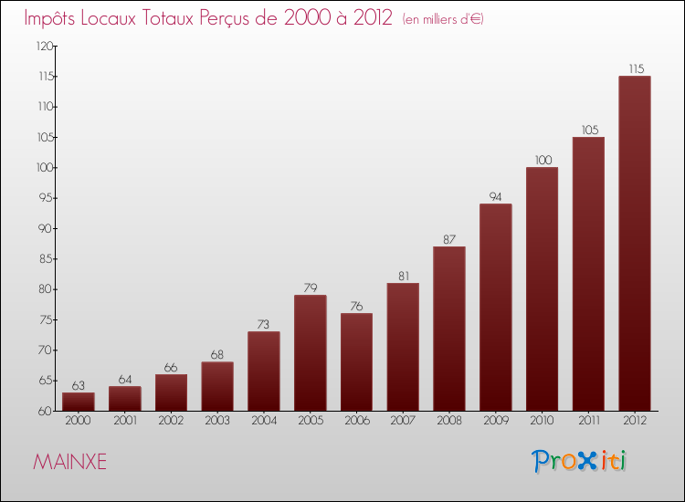 Evolution des Impôts Locaux pour la commune de MAINXE de 2000 à 2012 Evolution des Impôts Locaux pour MAINXE de 2000 à 2012
