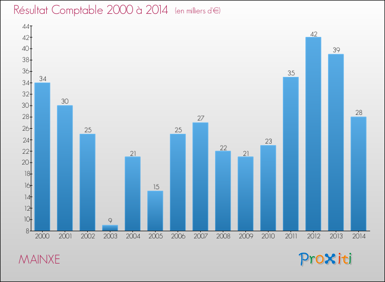 Evolution du résultat comptable pour la commune de MAINXE de 2000 à 2014 Evolution du résultat comptable pour MAINXE de 2000 à 2014