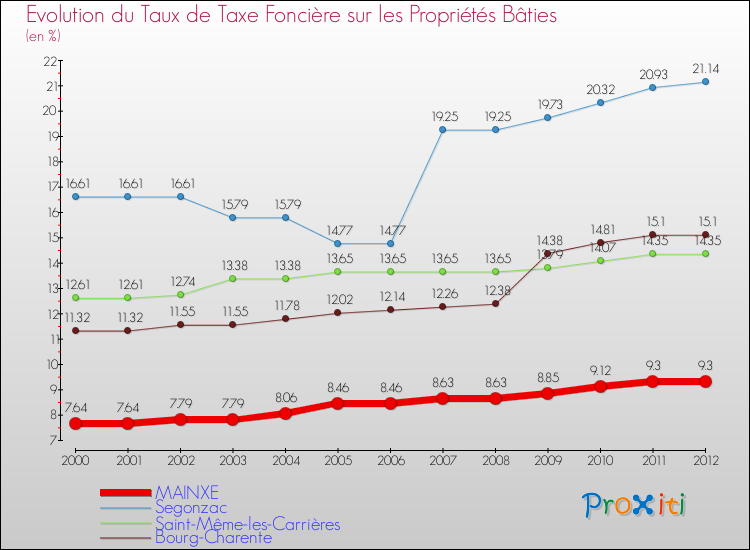 Evolution du taux de la taxe foncière sur le bati pour MAINXE et les communes proches de 2000 à 2012 Comparaison des taux de taxe foncière sur le bati pour MAINXE et les communes voisines de 2000 à 2012