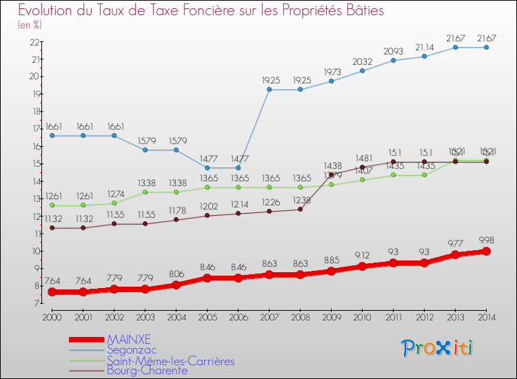 Evolution du taux de la taxe foncière sur le bati pour MAINXE et les communes proches de 2000 à 2014 Comparaison des taux de taxe foncière sur le bati pour MAINXE et les communes voisines de 2000 à 2014