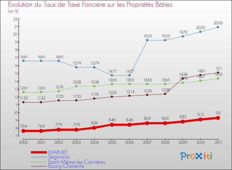 Evolution du taux de la taxe foncière sur le bati pour MAINXE et les communes proches Comparaison des taux de taxe foncière sur le bati pour MAINXE et les communes voisines