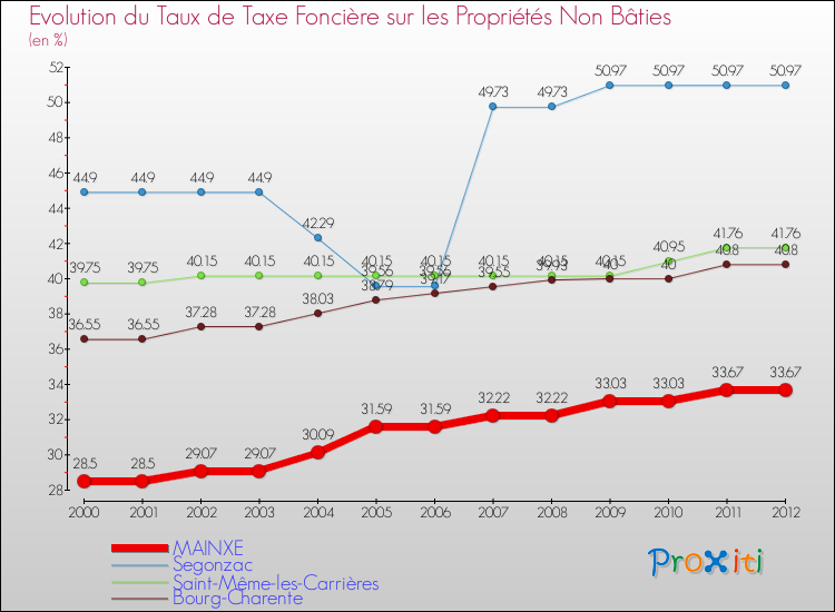 Evolution du taux de la taxe foncière sur les immeubles et terrains non batis pour MAINXE et les communes proches de 2000 à 2012 Comparaison des taux de la taxe foncière sur les immeubles et terrains non batis pour MAINXE et les communes voisines de 2000 à 2012