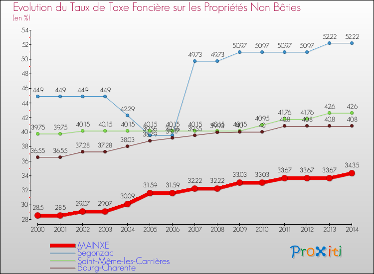 Evolution du taux de la taxe foncière sur les immeubles et terrains non batis pour MAINXE et les communes proches de 2000 à 2014 Comparaison des taux de la taxe foncière sur les immeubles et terrains non batis pour MAINXE et les communes voisines de 2000 à 2014