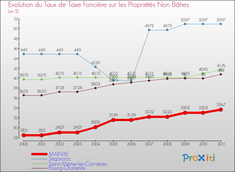 Evolution du taux de la taxe foncière sur les immeubles et terrains non batis pour MAINXE et les communes proches Comparaison des taux de la taxe foncière sur les immeubles et terrains non batis pour MAINXE et les communes voisines