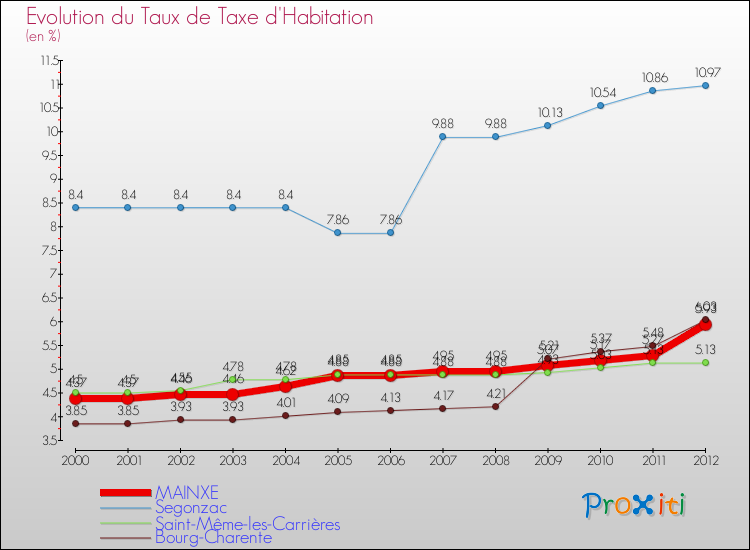 Evolution du taux de la taxe d'habitation pour MAINXE et les communes proches Comparaison des taux de la taxe d'habitation pour MAINXE et les communes voisines